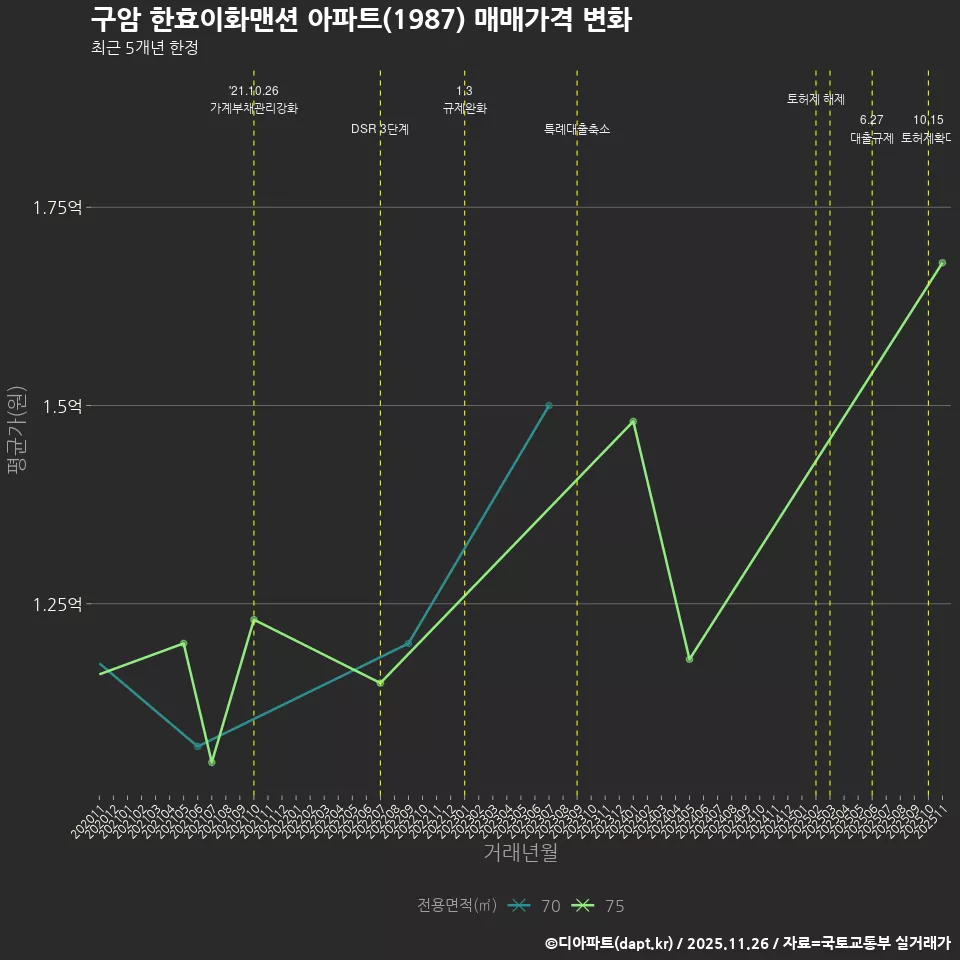 구암 한효이화맨션 아파트(1987) 매매가격 변화