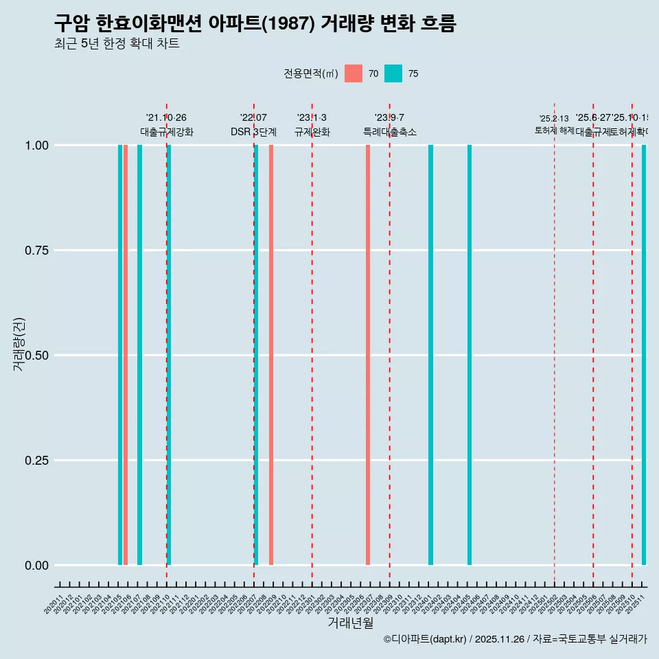 구암 한효이화맨션 아파트(1987) 거래량 변화 흐름