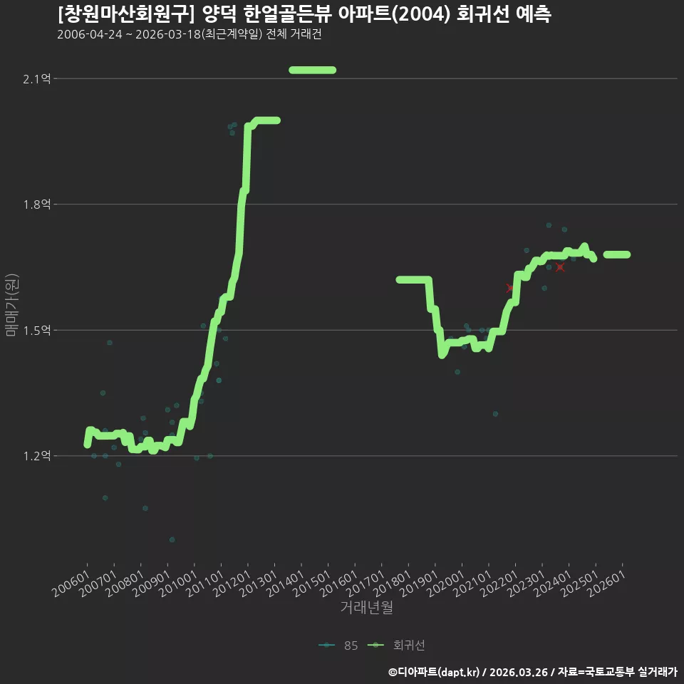 [창원마산회원구] 양덕 한얼골든뷰 아파트(2004) 회귀선 예측