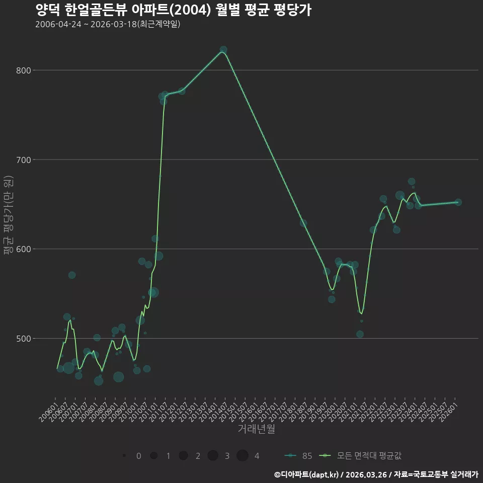 양덕 한얼골든뷰 아파트(2004) 월별 평균 평당가