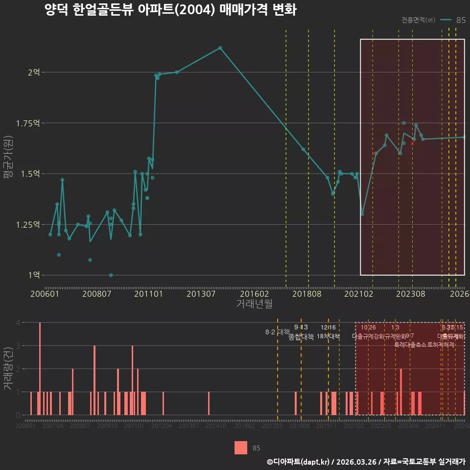 양덕 한얼골든뷰 아파트(2004) 매매가격 변화