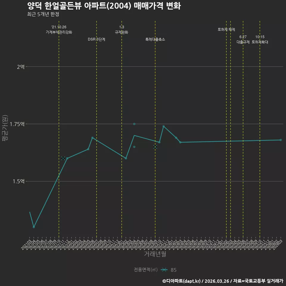 양덕 한얼골든뷰 아파트(2004) 매매가격 변화