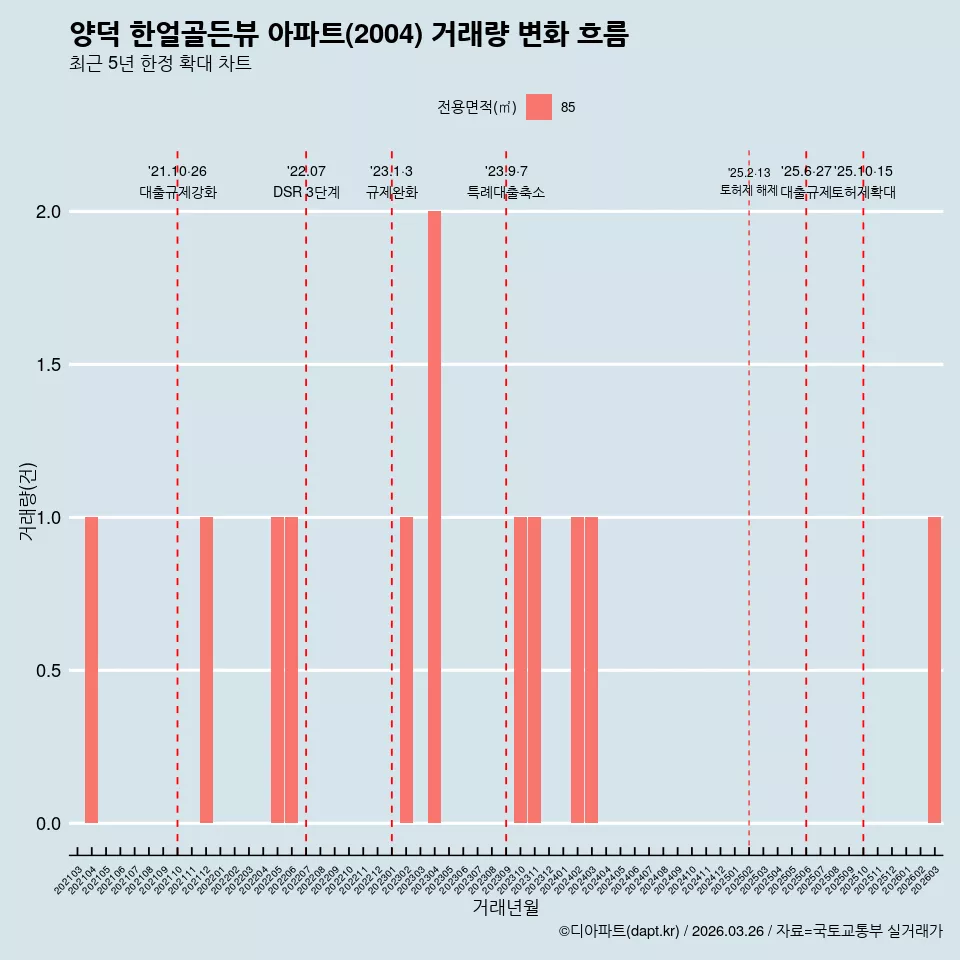 양덕 한얼골든뷰 아파트(2004) 거래량 변화 흐름