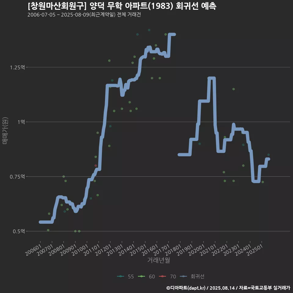 [창원마산회원구] 양덕 무학 아파트(1983) 회귀선 예측