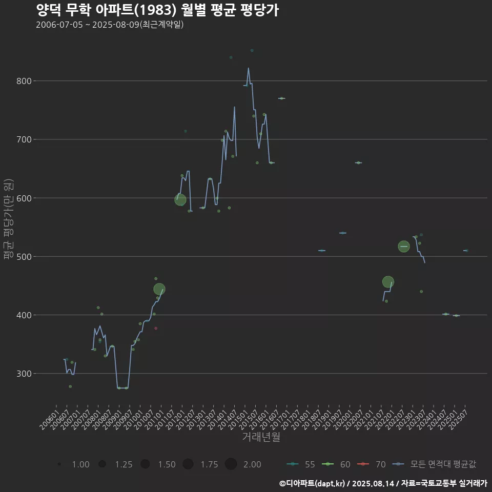 양덕 무학 아파트(1983) 월별 평균 평당가