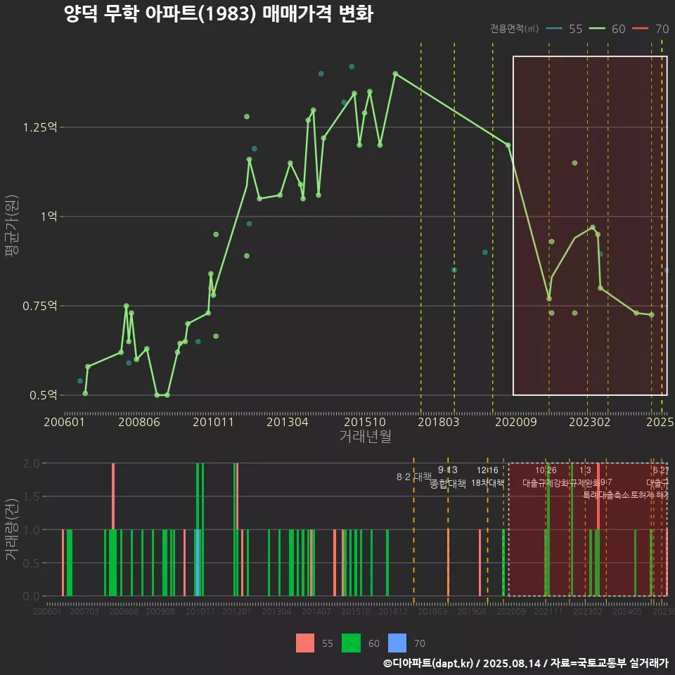 양덕 무학 아파트(1983) 매매가격 변화