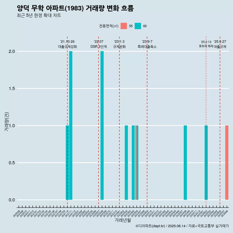 양덕 무학 아파트(1983) 거래량 변화 흐름