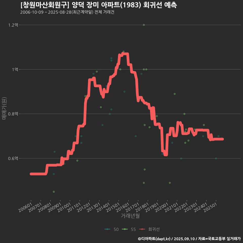 [창원마산회원구] 양덕 장미 아파트(1983) 회귀선 예측