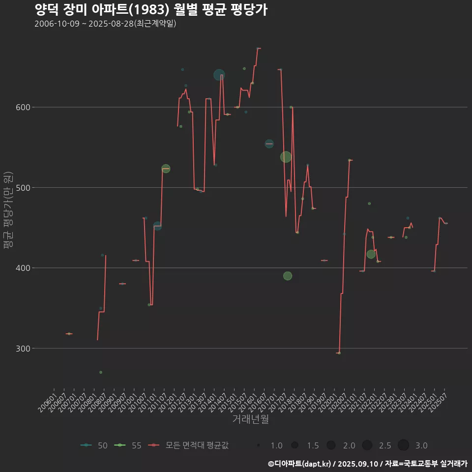 양덕 장미 아파트(1983) 월별 평균 평당가
