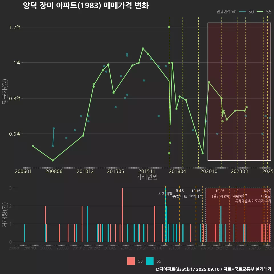 양덕 장미 아파트(1983) 매매가격 변화