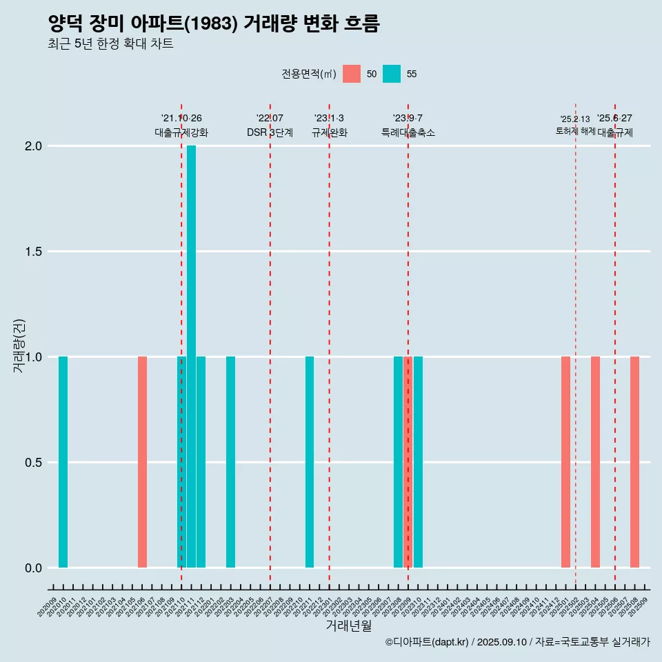 양덕 장미 아파트(1983) 거래량 변화 흐름