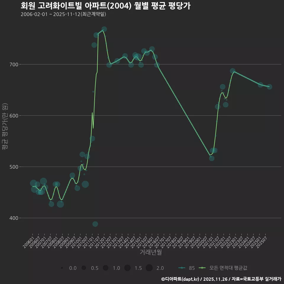 회원 고려화이트빌 아파트(2004) 월별 평균 평당가