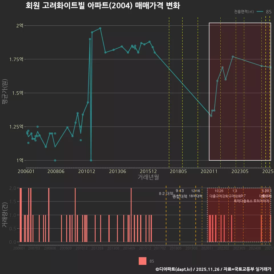 회원 고려화이트빌 아파트(2004) 매매가격 변화