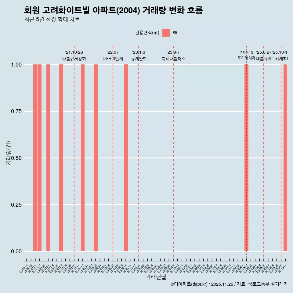 회원 고려화이트빌 아파트(2004) 거래량 변화 흐름