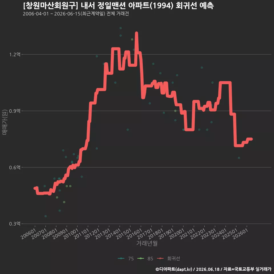 [창원마산회원구] 내서 정일맨션 아파트(1994) 회귀선 예측
