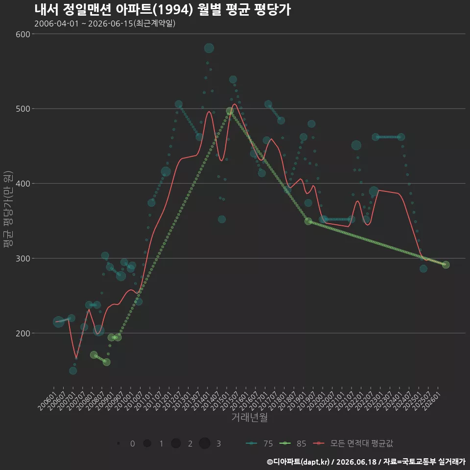 내서 정일맨션 아파트(1994) 월별 평균 평당가