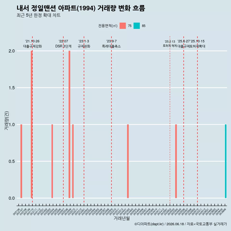 내서 정일맨션 아파트(1994) 거래량 변화 흐름