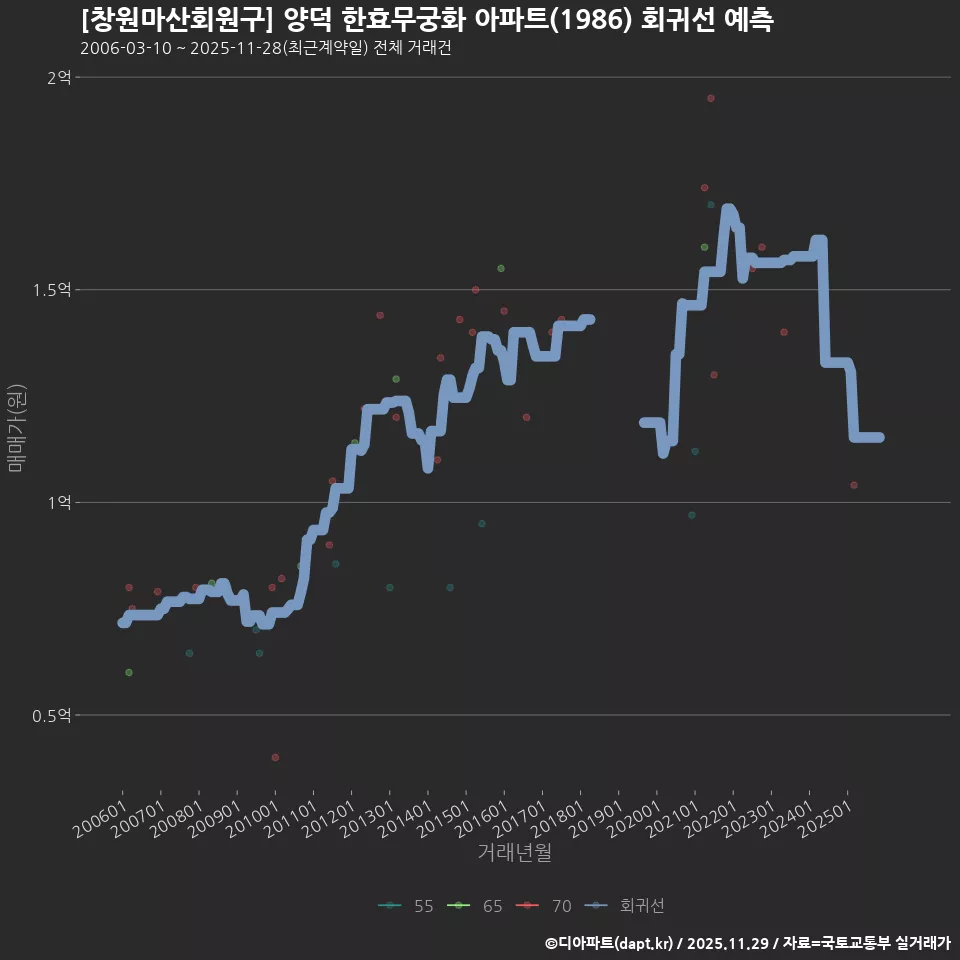 [창원마산회원구] 양덕 한효무궁화 아파트(1986) 회귀선 예측