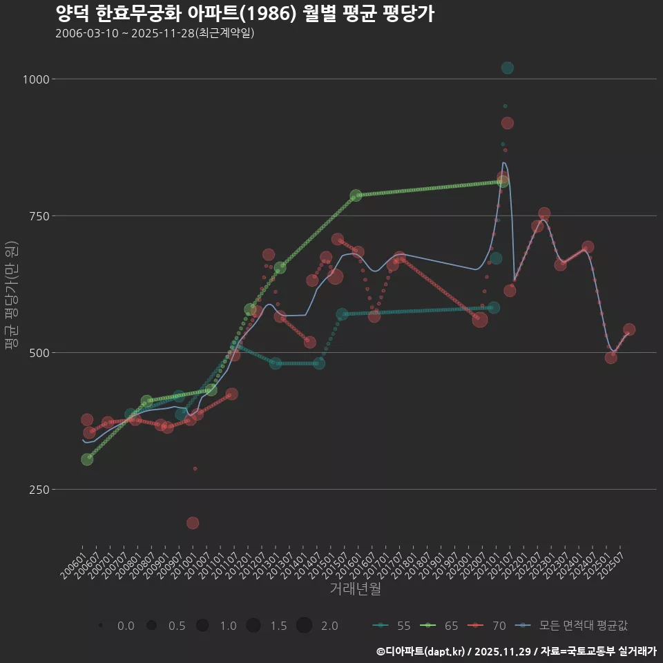 양덕 한효무궁화 아파트(1986) 월별 평균 평당가