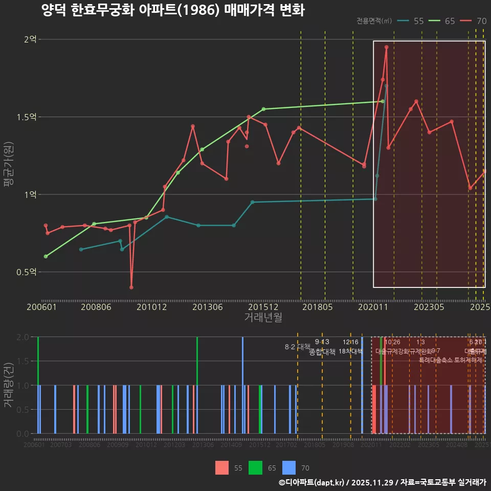 양덕 한효무궁화 아파트(1986) 매매가격 변화
