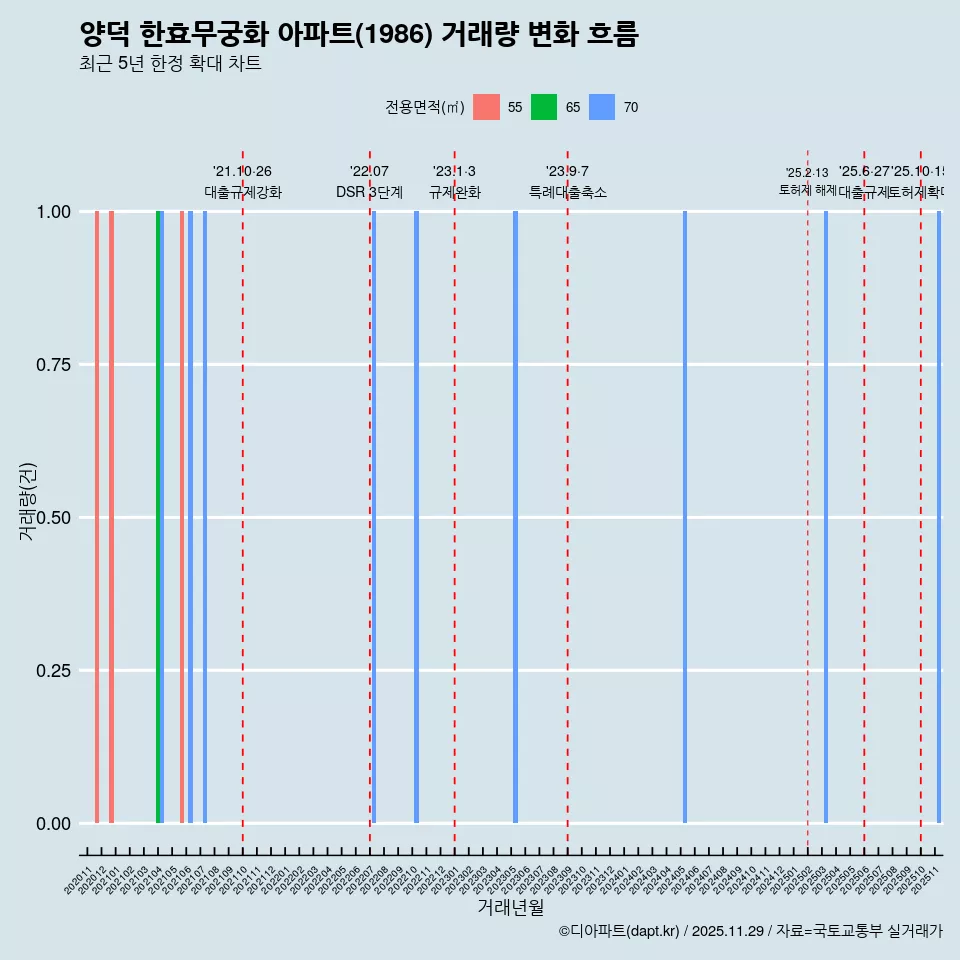 양덕 한효무궁화 아파트(1986) 거래량 변화 흐름