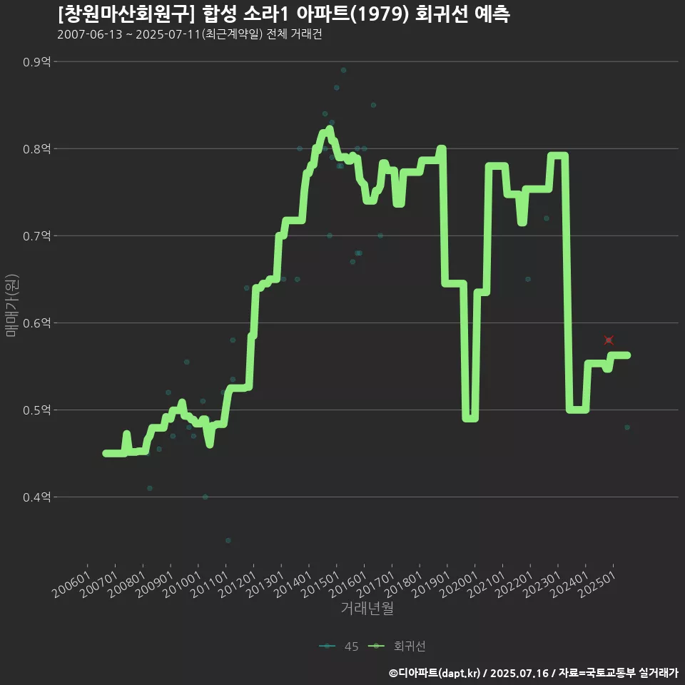 [창원마산회원구] 합성 소라1 아파트(1979) 회귀선 예측