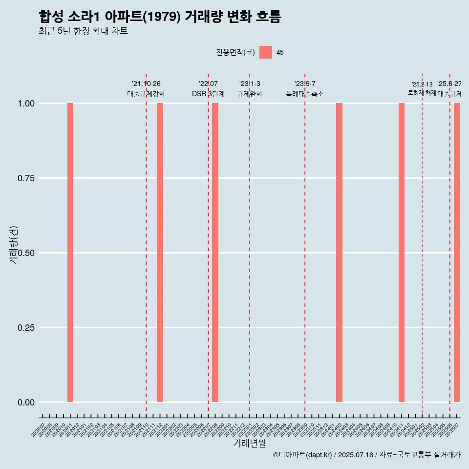 합성 소라1 아파트(1979) 거래량 변화 흐름