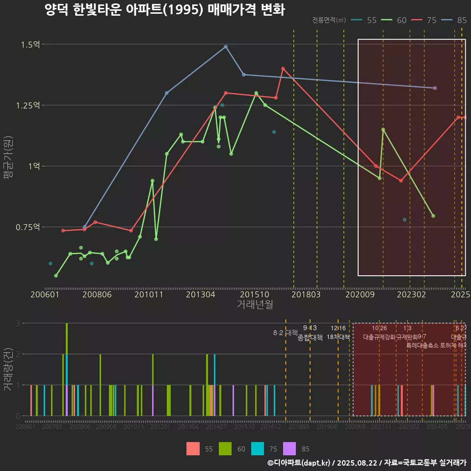 양덕 한빛타운 아파트(1995) 매매가격 변화