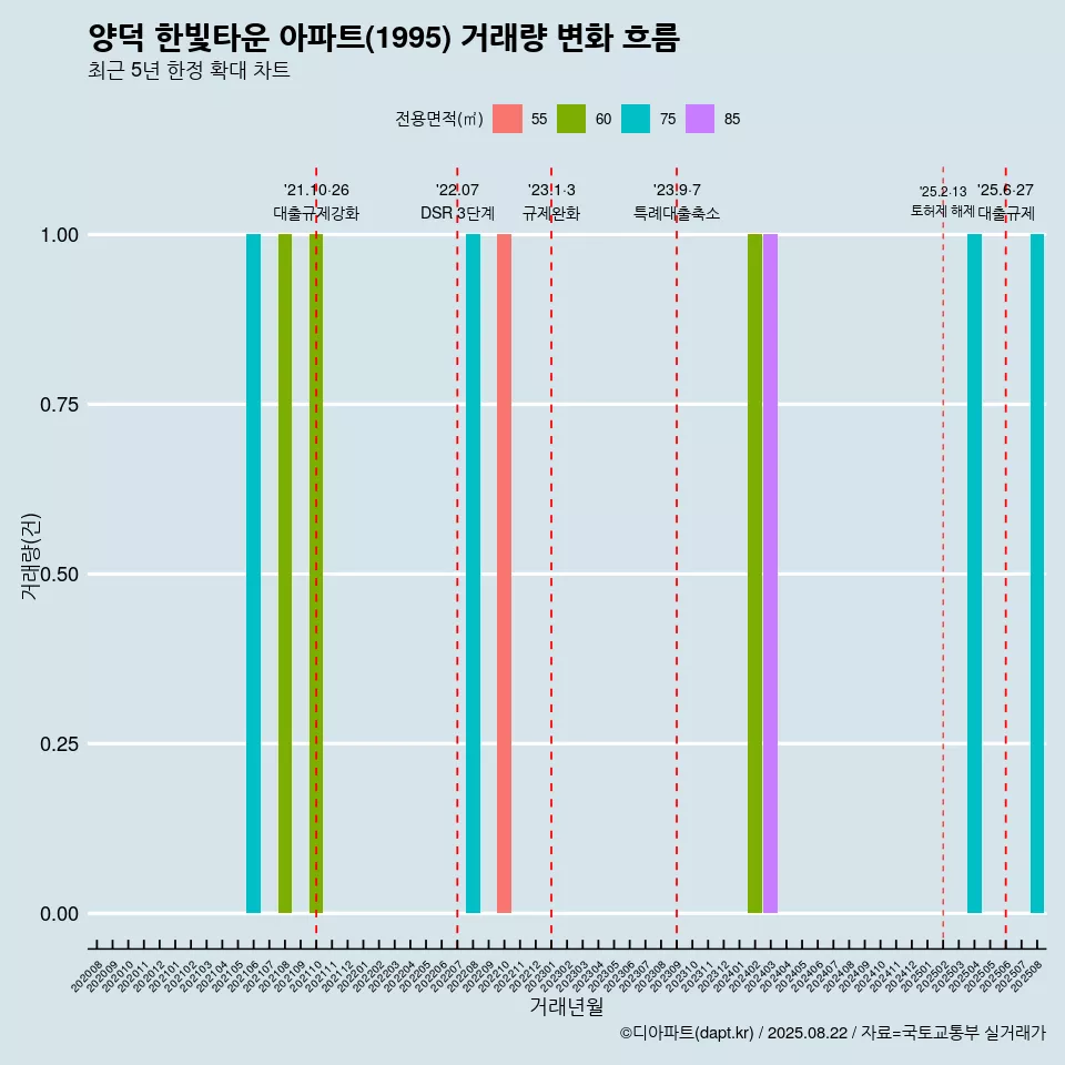 양덕 한빛타운 아파트(1995) 거래량 변화 흐름