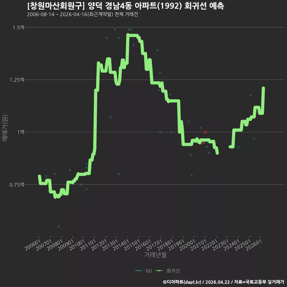 [창원마산회원구] 양덕 경남4동 아파트(1992) 회귀선 예측