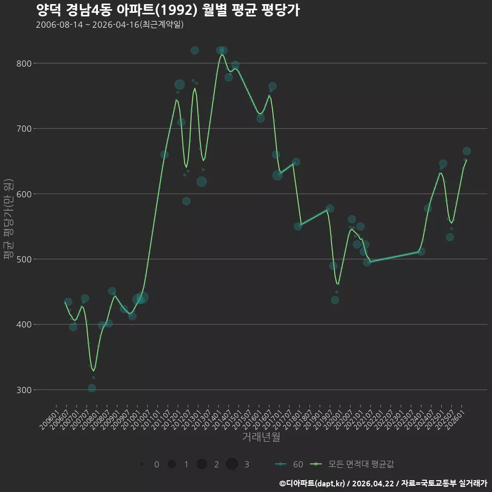 양덕 경남4동 아파트(1992) 월별 평균 평당가