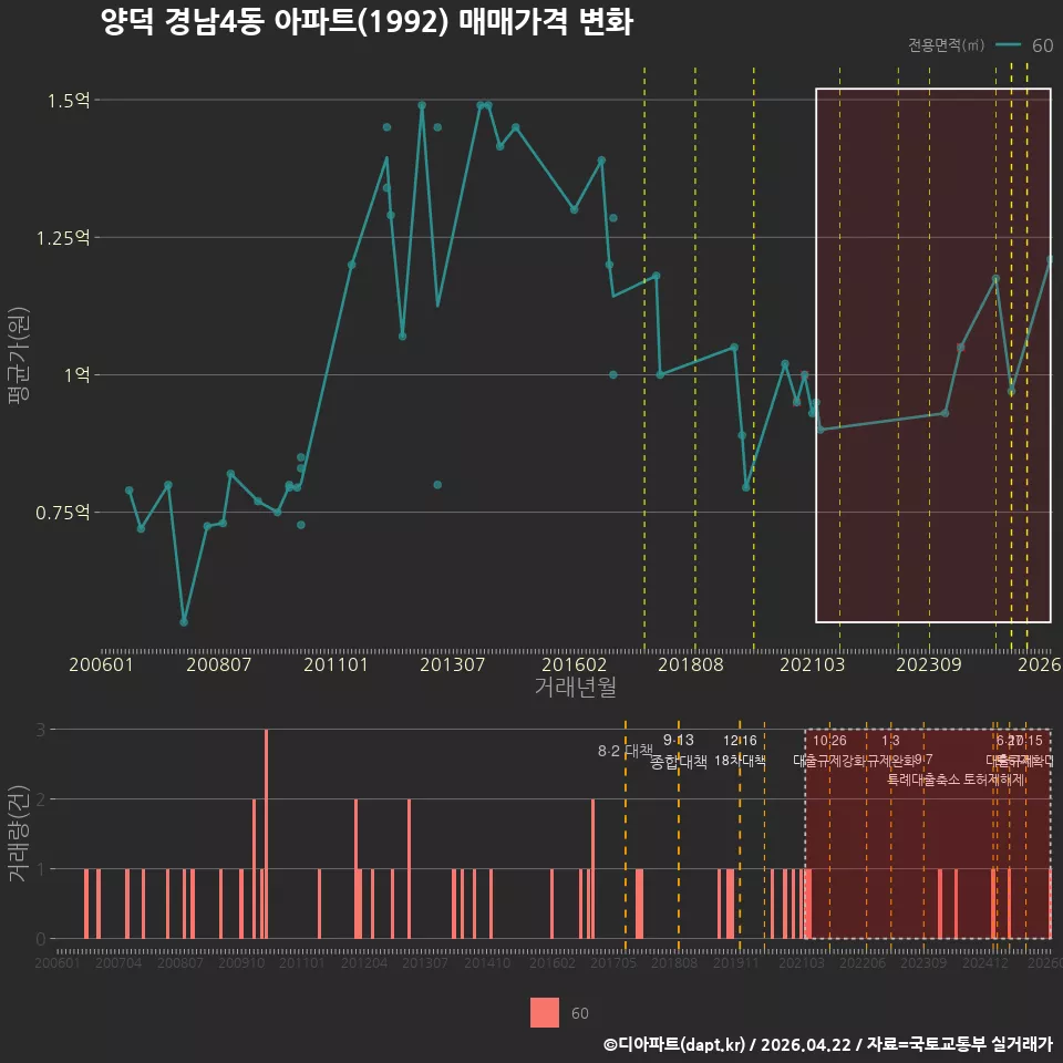 양덕 경남4동 아파트(1992) 매매가격 변화