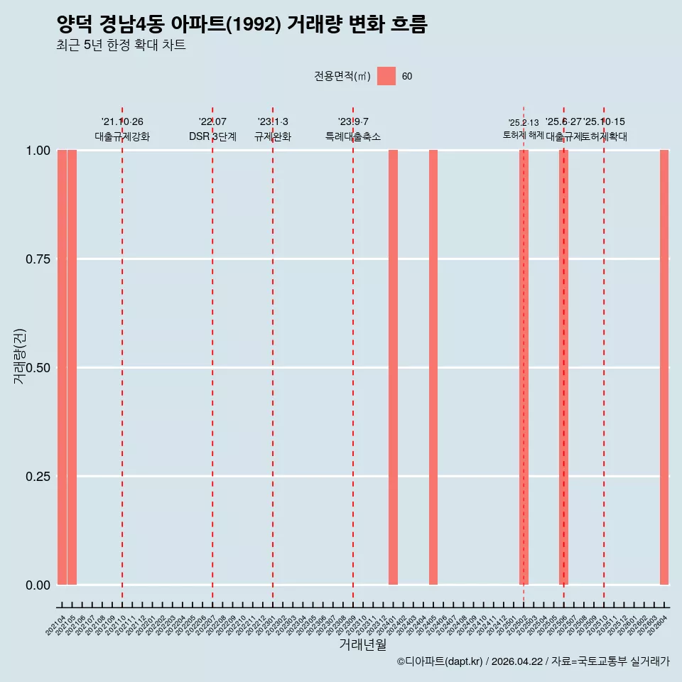 양덕 경남4동 아파트(1992) 거래량 변화 흐름