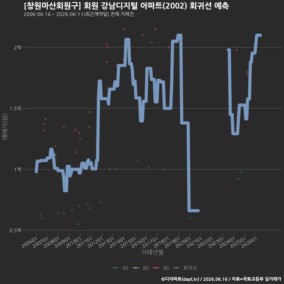 [창원마산회원구] 회원 강남디지털 아파트(2002) 회귀선 예측