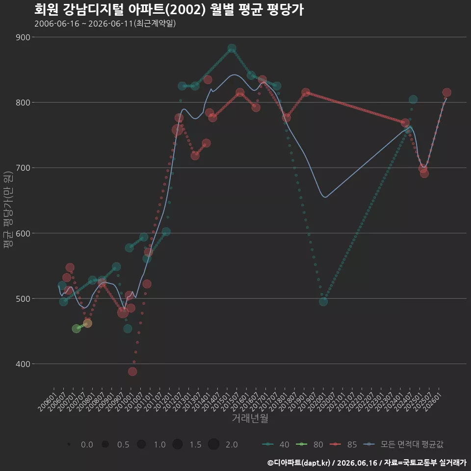 회원 강남디지털 아파트(2002) 월별 평균 평당가