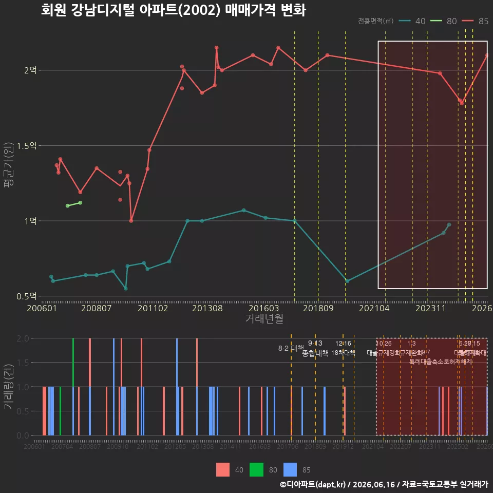 회원 강남디지털 아파트(2002) 매매가격 변화