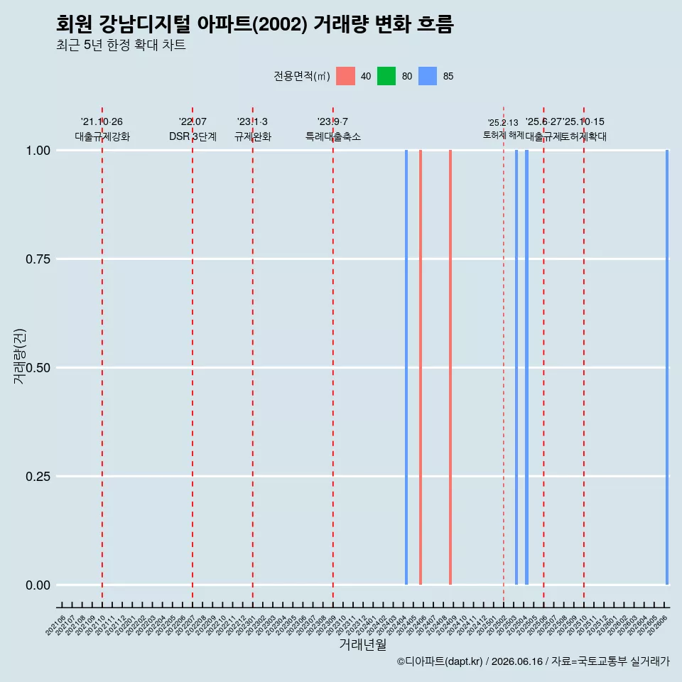 회원 강남디지털 아파트(2002) 거래량 변화 흐름