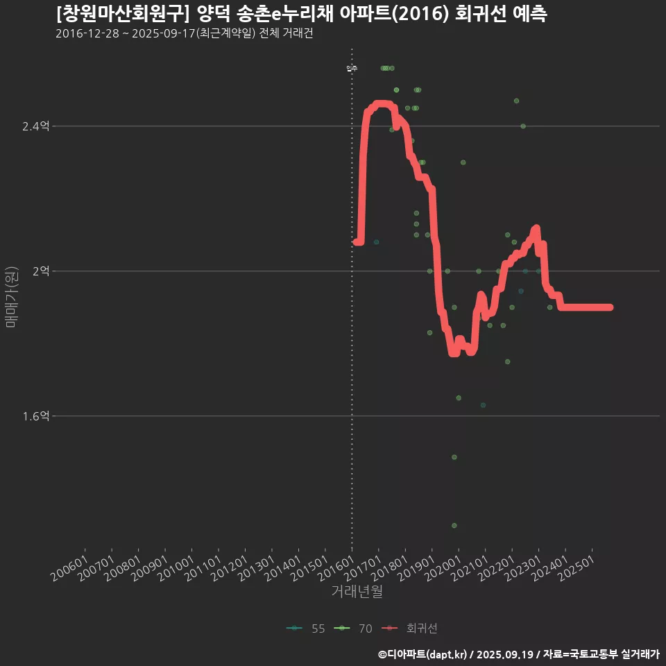 [창원마산회원구] 양덕 송촌e누리채 아파트(2016) 회귀선 예측