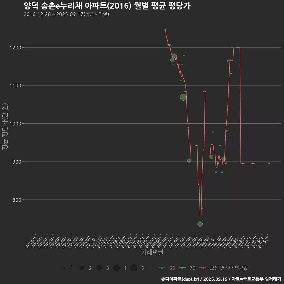 양덕 송촌e누리채 아파트(2016) 월별 평균 평당가