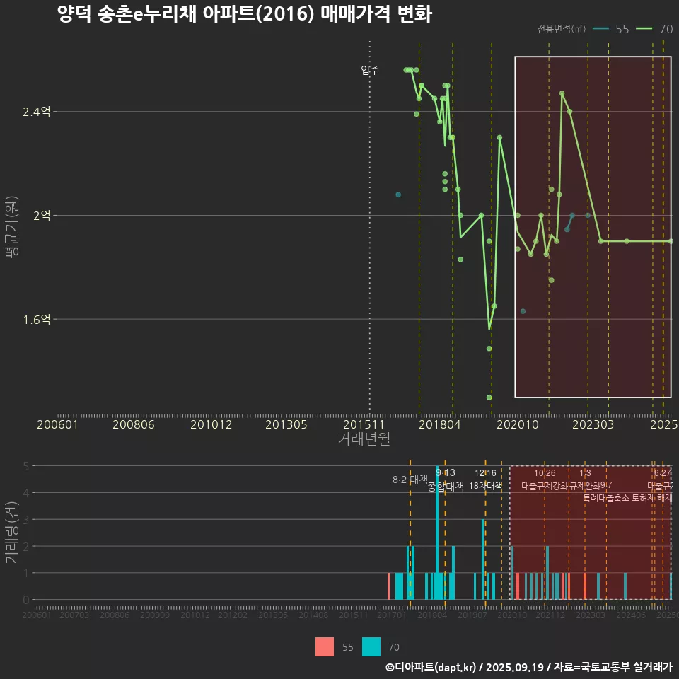 양덕 송촌e누리채 아파트(2016) 매매가격 변화