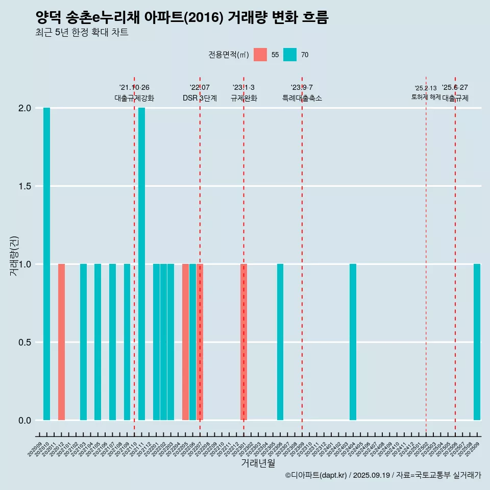 양덕 송촌e누리채 아파트(2016) 거래량 변화 흐름