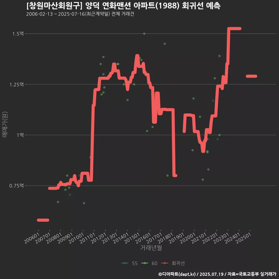 [창원마산회원구] 양덕 연화맨션 아파트(1988) 회귀선 예측