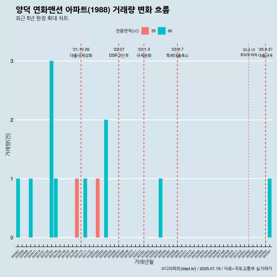 양덕 연화맨션 아파트(1988) 거래량 변화 흐름