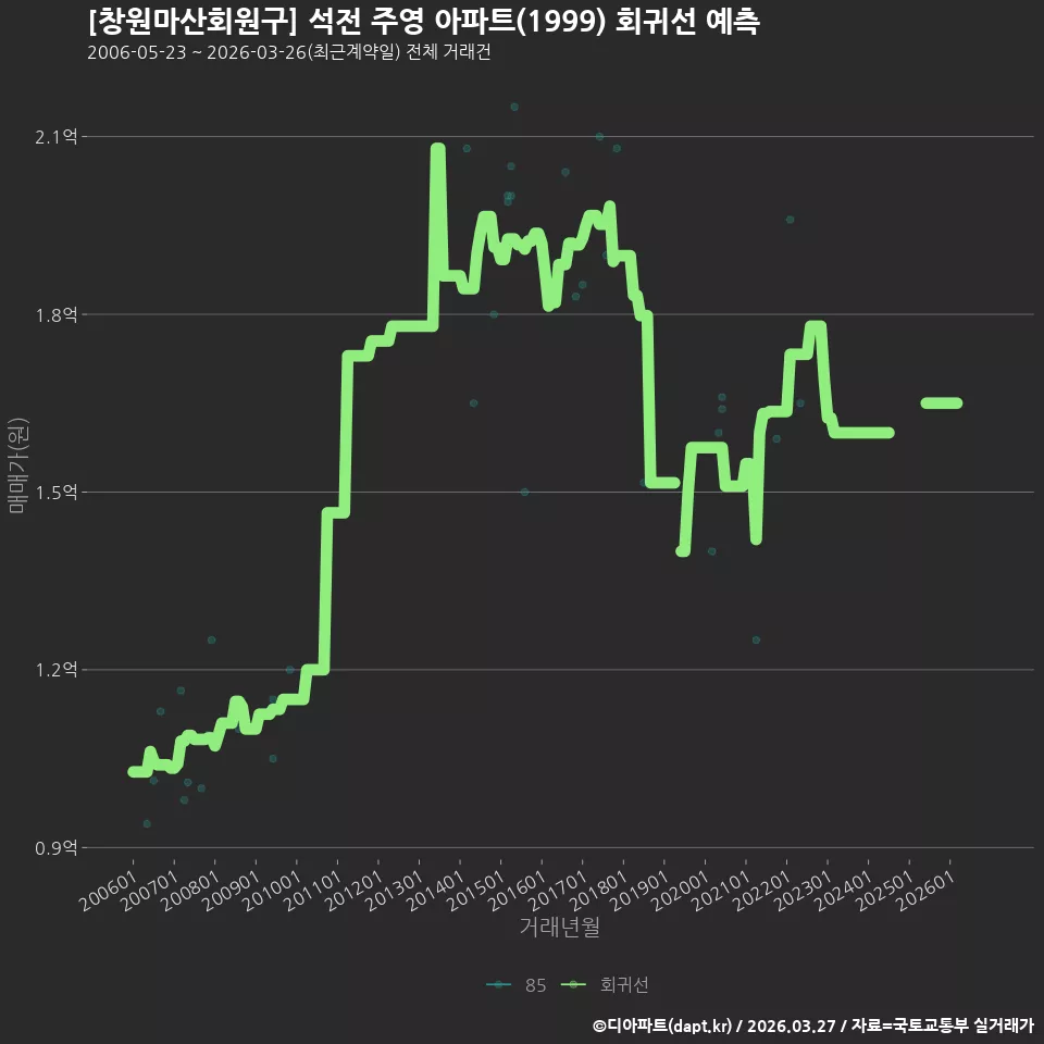 [창원마산회원구] 석전 주영 아파트(1999) 회귀선 예측