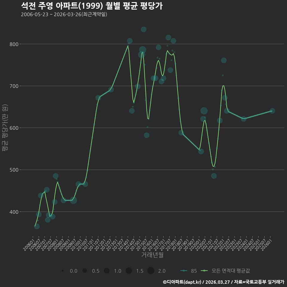 석전 주영 아파트(1999) 월별 평균 평당가