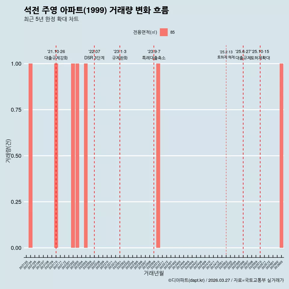 석전 주영 아파트(1999) 거래량 변화 흐름