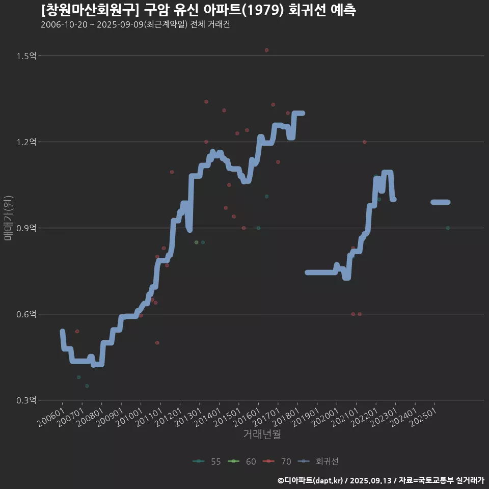 [창원마산회원구] 구암 유신 아파트(1979) 회귀선 예측