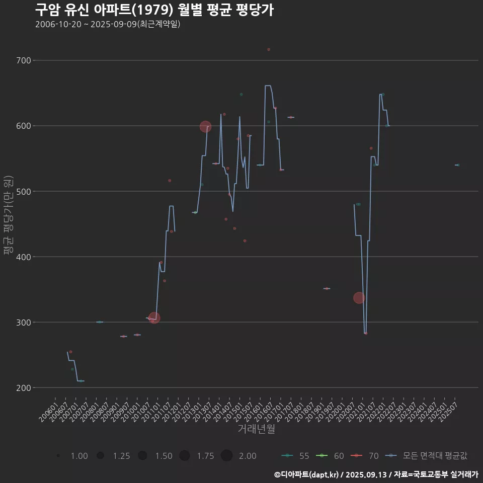 구암 유신 아파트(1979) 월별 평균 평당가