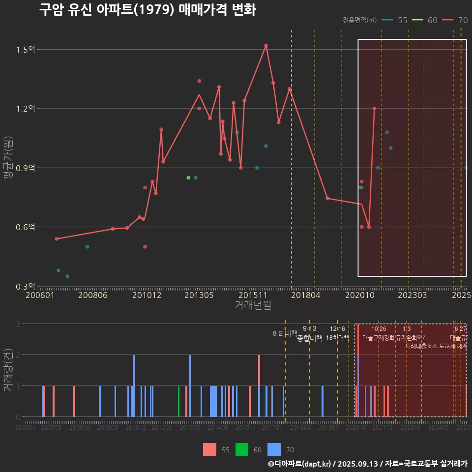 구암 유신 아파트(1979) 매매가격 변화