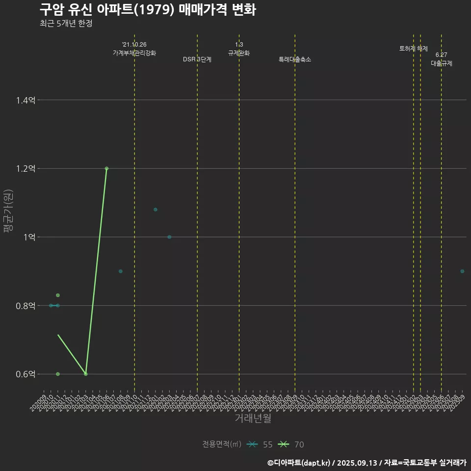 구암 유신 아파트(1979) 매매가격 변화
